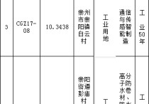 崇州市下月18日开始挂牌出让5宗工业用地