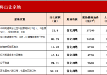 成都市5月将陆续出让20宗涉宅地块总面积11696亩
